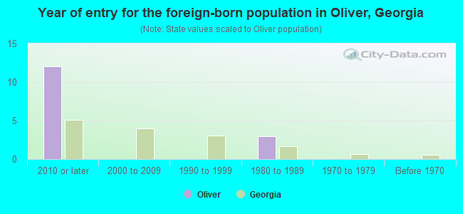 Year of entry for the foreign-born population in Oliver, Georgia