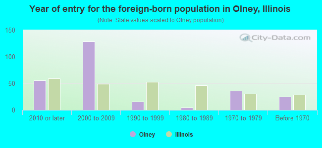 Year of entry for the foreign-born population in Olney, Illinois