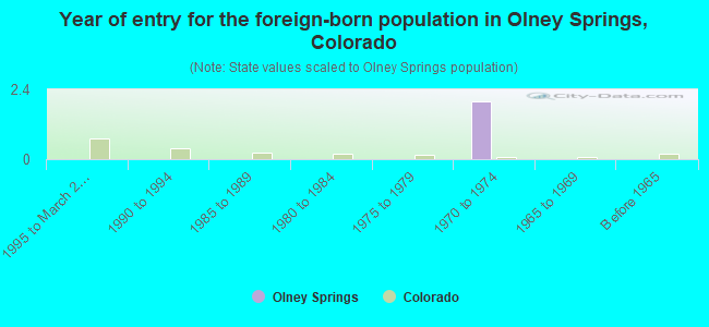 Year of entry for the foreign-born population in Olney Springs, Colorado