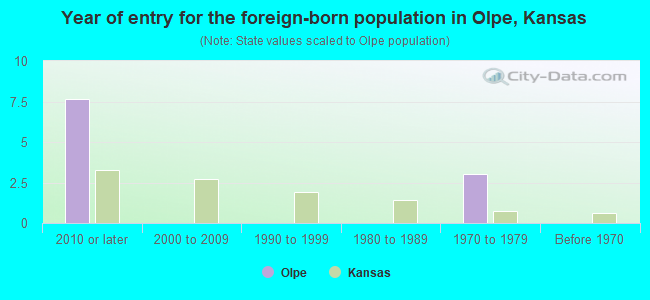 Year of entry for the foreign-born population in Olpe, Kansas