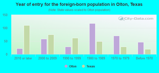 Year of entry for the foreign-born population in Olton, Texas