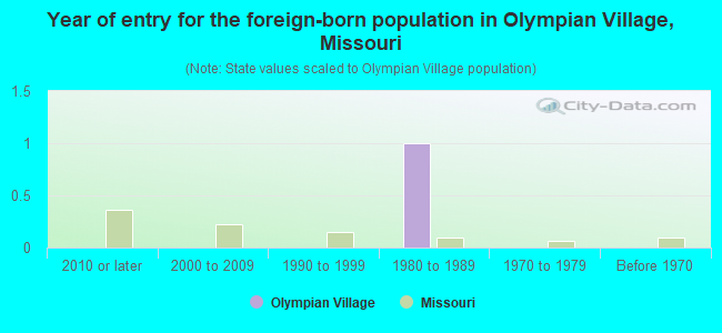 Year of entry for the foreign-born population in Olympian Village, Missouri