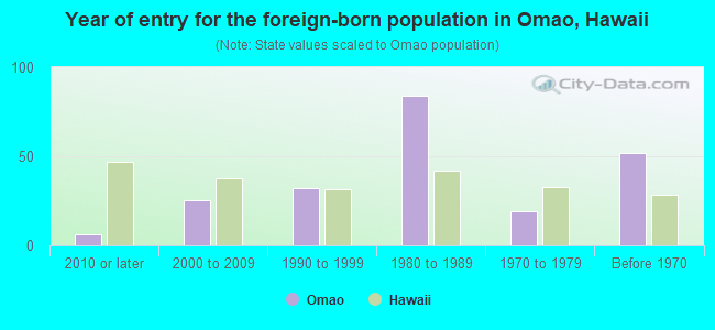 Year of entry for the foreign-born population in Omao, Hawaii