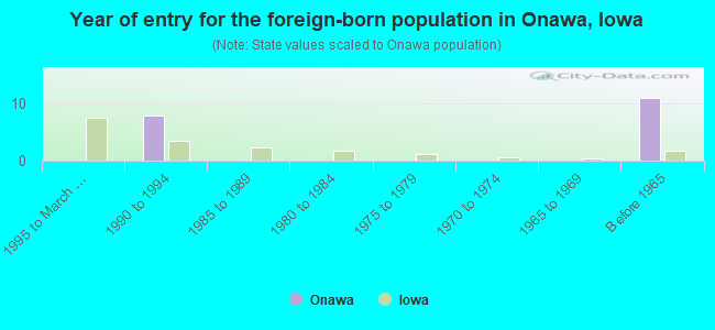 Year of entry for the foreign-born population in Onawa, Iowa