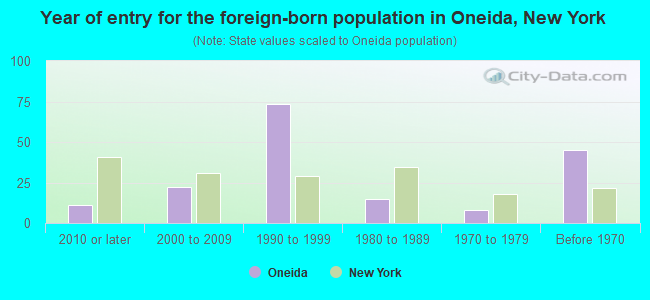 Year of entry for the foreign-born population in Oneida, New York