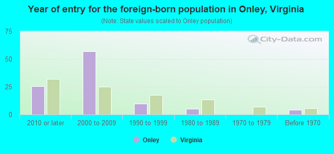 Year of entry for the foreign-born population in Onley, Virginia