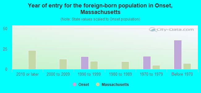 Year of entry for the foreign-born population in Onset, Massachusetts