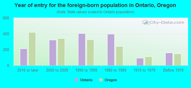 Year of entry for the foreign-born population in Ontario, Oregon