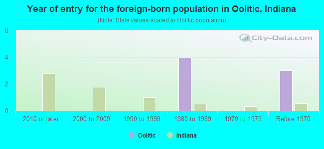 Year of entry for the foreign-born population in Oolitic, Indiana