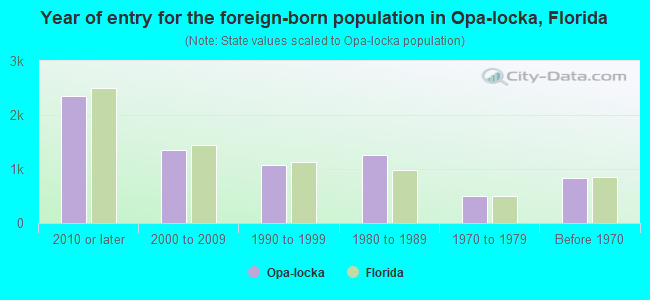 Year of entry for the foreign-born population in Opa-locka, Florida