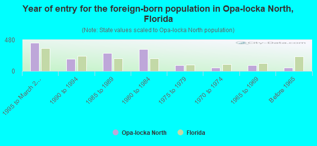 Year of entry for the foreign-born population in Opa-locka North, Florida