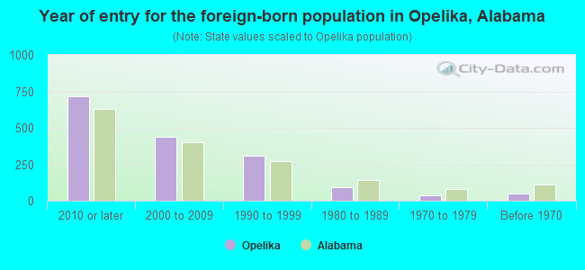 Year of entry for the foreign-born population in Opelika, Alabama