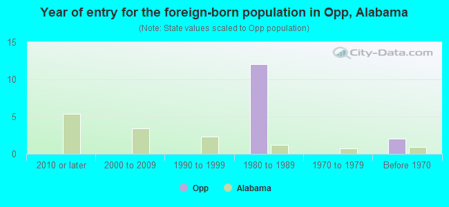 Year of entry for the foreign-born population in Opp, Alabama