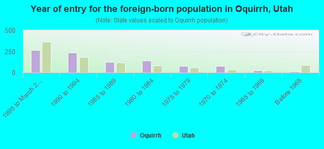 Year of entry for the foreign-born population in Oquirrh, Utah