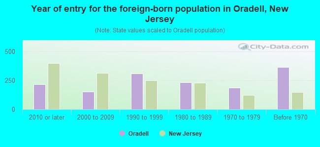Year of entry for the foreign-born population in Oradell, New Jersey