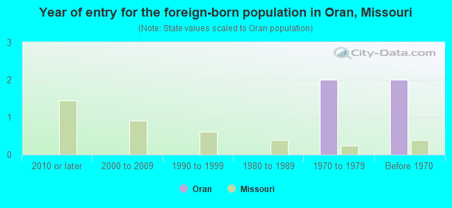 Year of entry for the foreign-born population in Oran, Missouri
