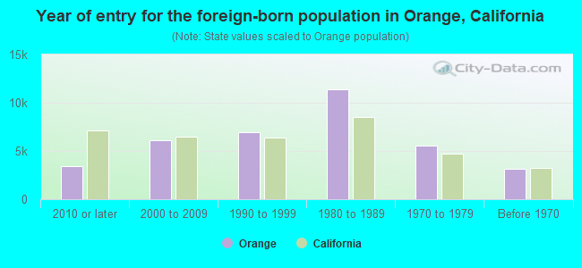 Year of entry for the foreign-born population in Orange, California