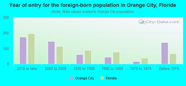 Year of entry for the foreign-born population in Orange City, Florida