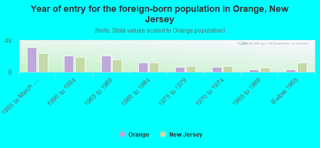 Year of entry for the foreign-born population in Orange, New Jersey