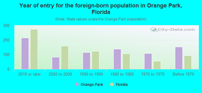 Year of entry for the foreign-born population in Orange Park, Florida