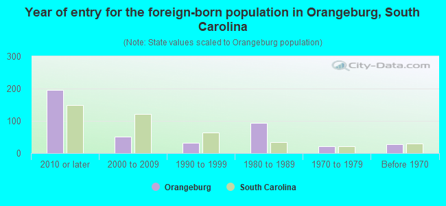 Year of entry for the foreign-born population in Orangeburg, South Carolina