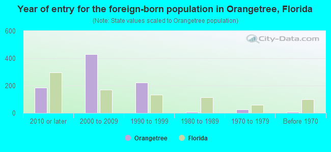 Year of entry for the foreign-born population in Orangetree, Florida