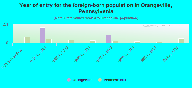Year of entry for the foreign-born population in Orangeville, Pennsylvania