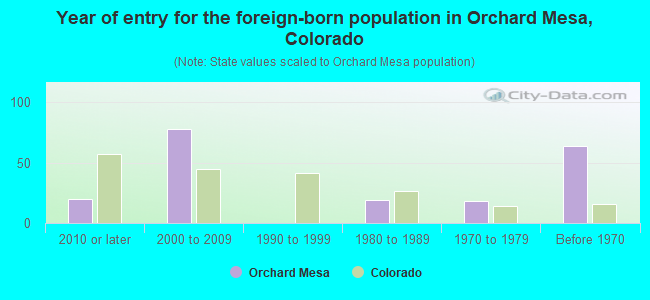 Year of entry for the foreign-born population in Orchard Mesa, Colorado