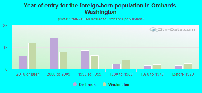 Year of entry for the foreign-born population in Orchards, Washington