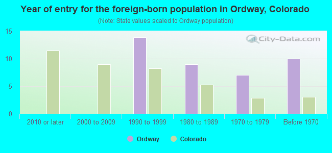 Year of entry for the foreign-born population in Ordway, Colorado