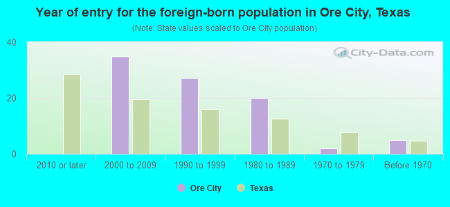 Year of entry for the foreign-born population in Ore City, Texas