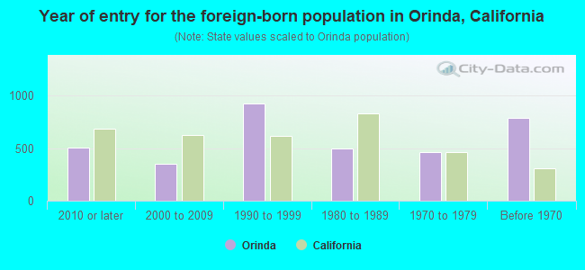 Year of entry for the foreign-born population in Orinda, California
