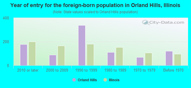 Year of entry for the foreign-born population in Orland Hills, Illinois