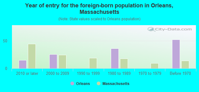 Year of entry for the foreign-born population in Orleans, Massachusetts