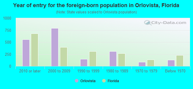 Year of entry for the foreign-born population in Orlovista, Florida