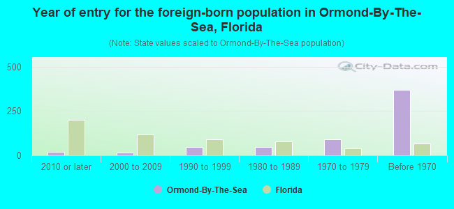 Year of entry for the foreign-born population in Ormond-By-The-Sea, Florida