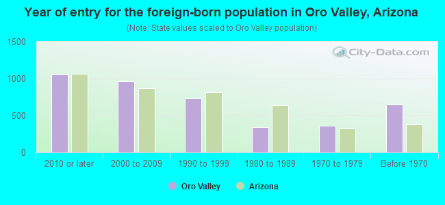 Year of entry for the foreign-born population in Oro Valley, Arizona