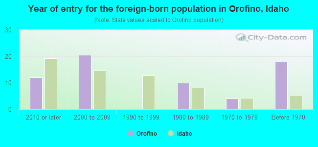 Year of entry for the foreign-born population in Orofino, Idaho