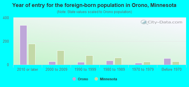 Year of entry for the foreign-born population in Orono, Minnesota