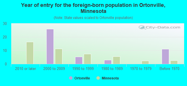 Year of entry for the foreign-born population in Ortonville, Minnesota
