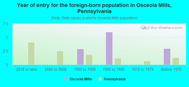 Year of entry for the foreign-born population in Osceola Mills, Pennsylvania