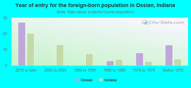 Year of entry for the foreign-born population in Ossian, Indiana