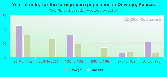 Year of entry for the foreign-born population in Oswego, Kansas