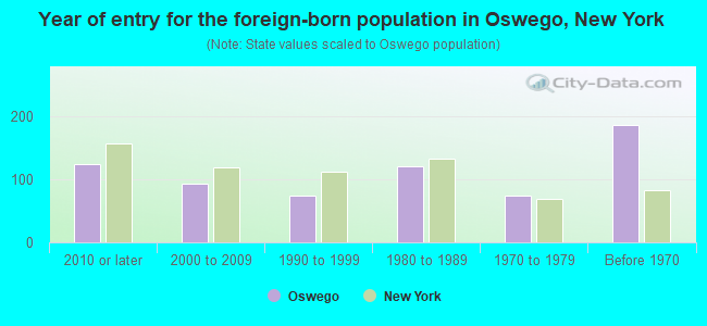 Year of entry for the foreign-born population in Oswego, New York