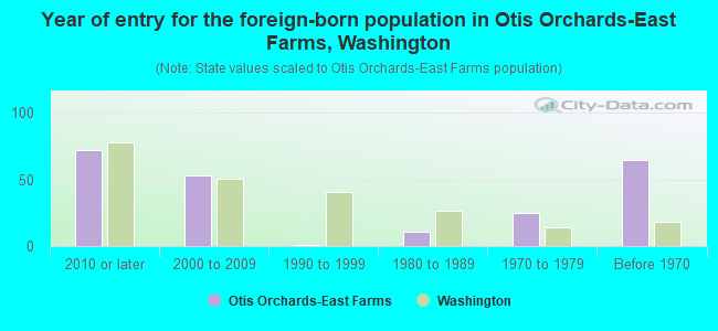 Year of entry for the foreign-born population in Otis Orchards-East Farms, Washington