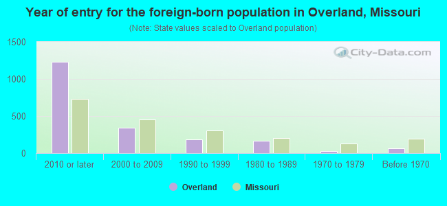 Year of entry for the foreign-born population in Overland, Missouri