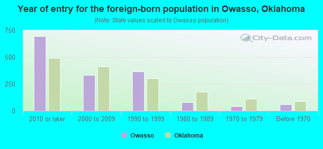Year of entry for the foreign-born population in Owasso, Oklahoma