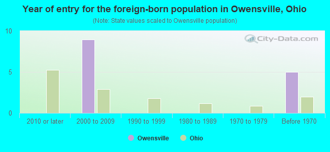 Year of entry for the foreign-born population in Owensville, Ohio