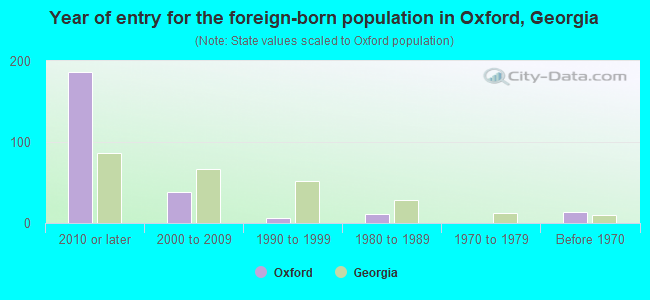 Year of entry for the foreign-born population in Oxford, Georgia
