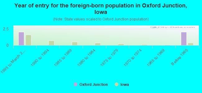 Year of entry for the foreign-born population in Oxford Junction, Iowa